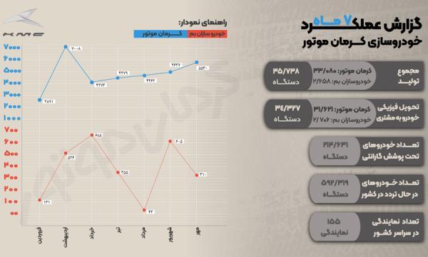 سومین خودروساز بزرگ کشور معین شد؛ کرمان موتور با فراوری 35 هزار دستگاه در 7 ماه