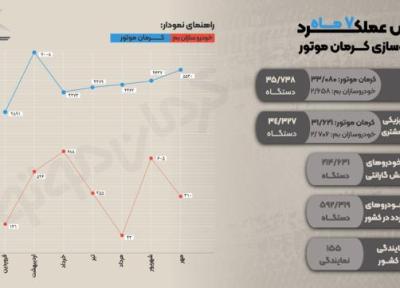 سومین خودروساز بزرگ کشور معین شد؛ کرمان موتور با فراوری 35 هزار دستگاه در 7 ماه